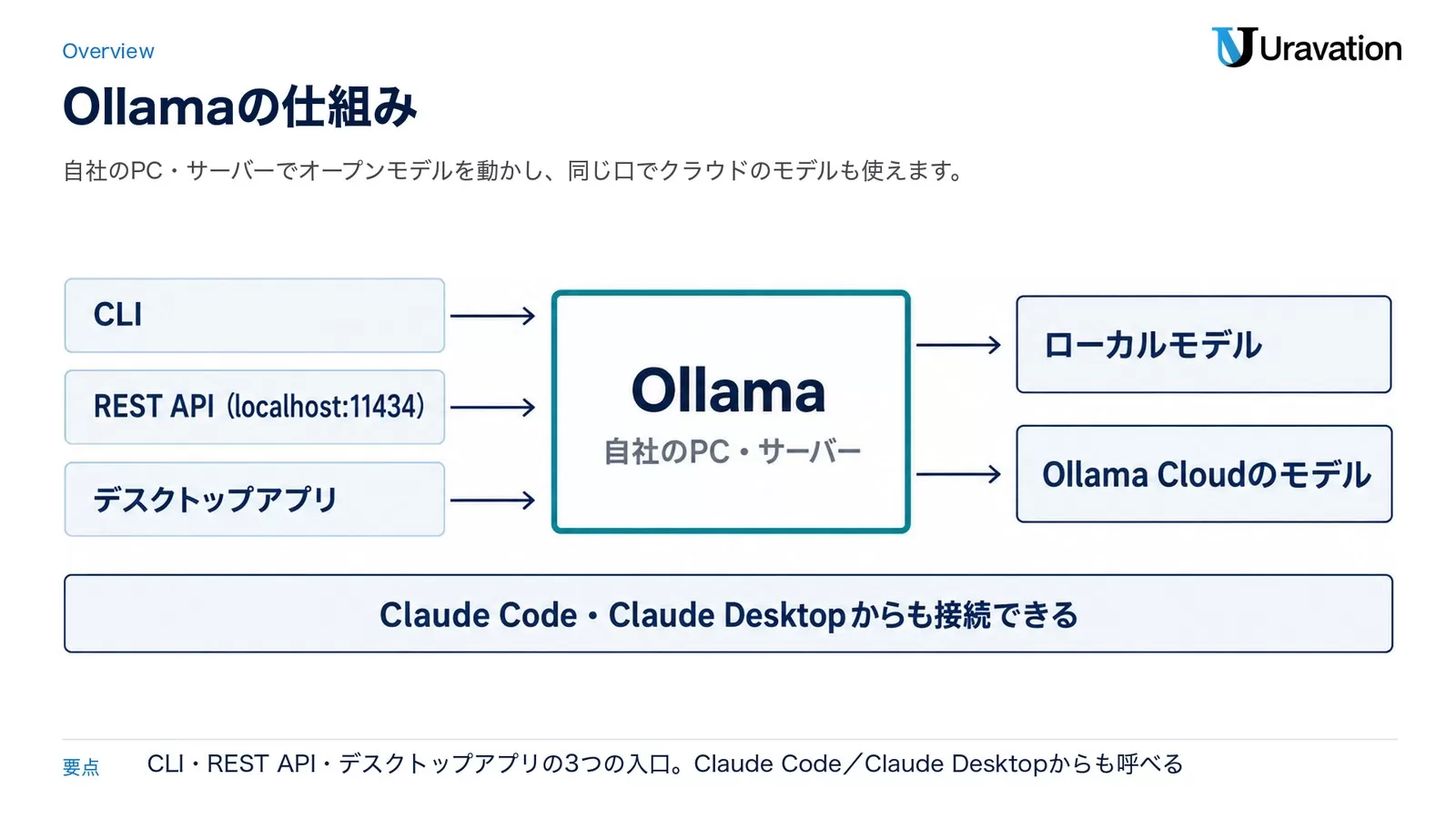 Ollamaの仕組み。CLI・REST API・デスクトップアプリからOllamaを呼び、自社のPC・サーバー上のローカルモデルとOllama Cloudのモデルを使う。Claude CodeとClaude Desktopからも接続できる