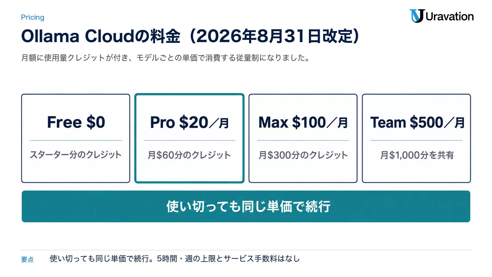 Ollama Cloudの料金（2026年8月31日改定）。Free $0はスターター分のクレジット、Pro $20／月は月$60分、Max $100／月は月$300分、Team $500／月は月$1,000分を共有。使い切っても同じ単価で続行