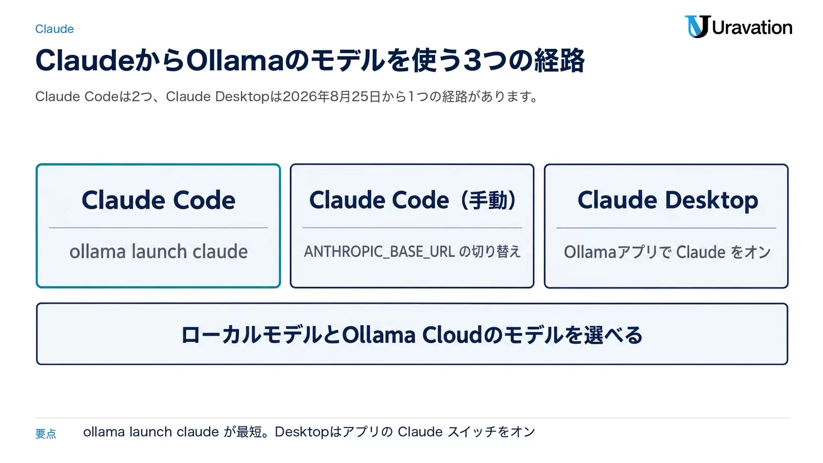 ClaudeからOllamaのモデルを使う3つの経路。Claude Codeはollama launch claudeかANTHROPIC_BASE_URLの切り替え、Claude DesktopはOllamaアプリでClaudeをオンにする