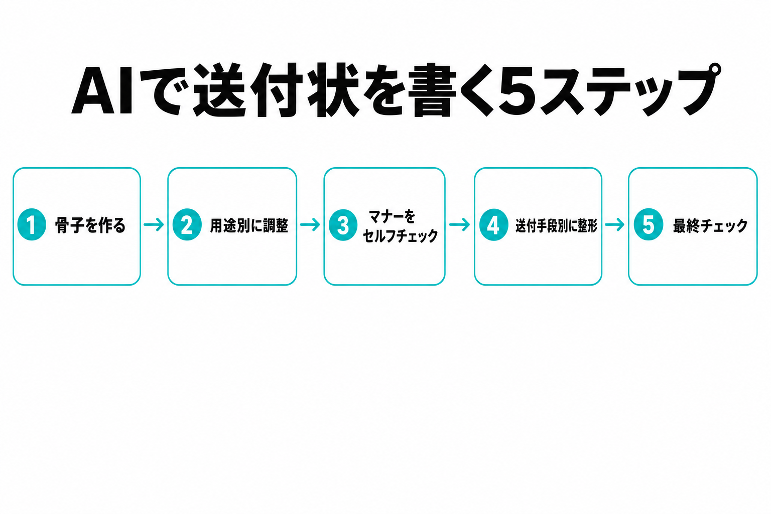 AIで送付状を書く5ステップのフロー図