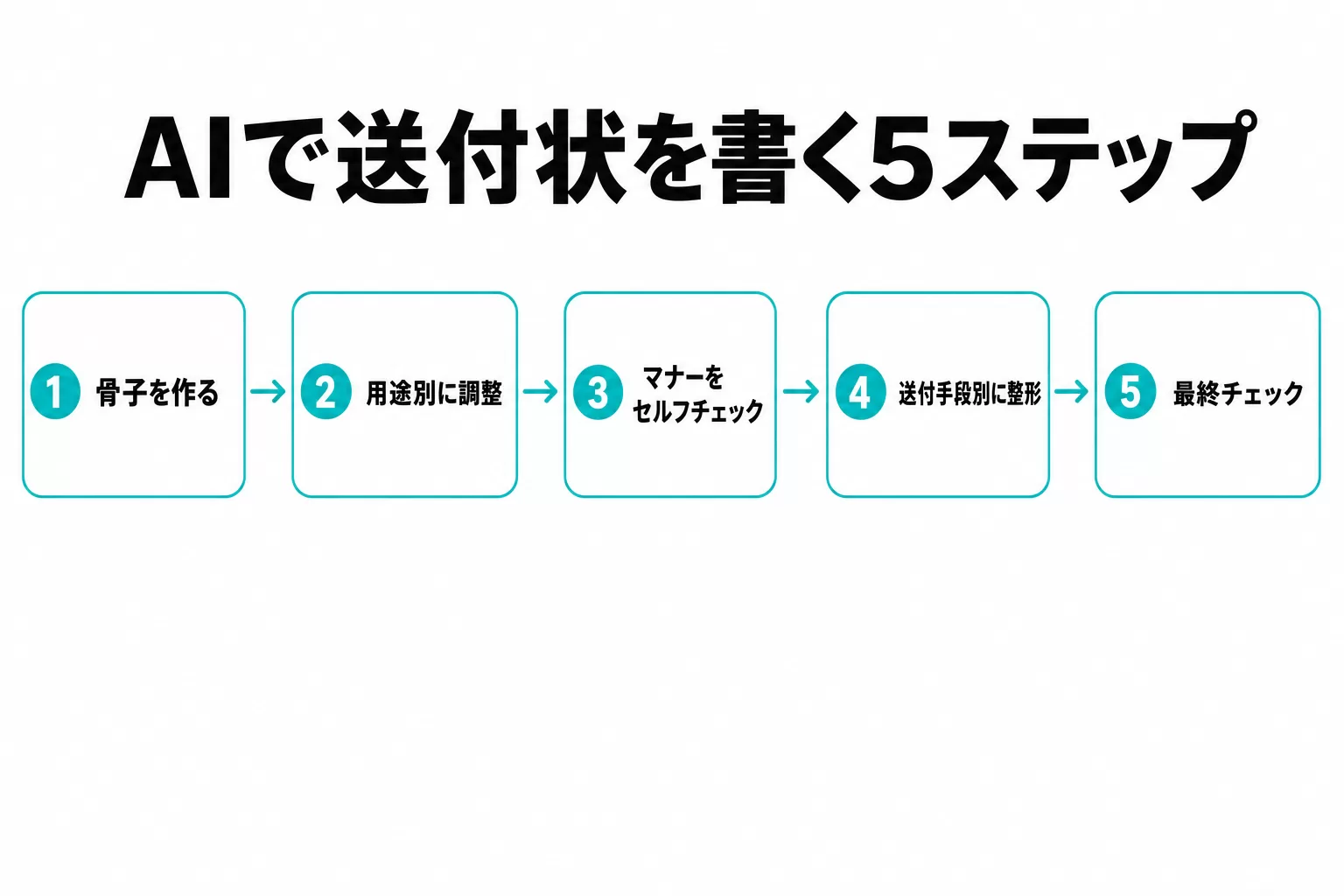 AIで送付状を書く5ステップのフロー図