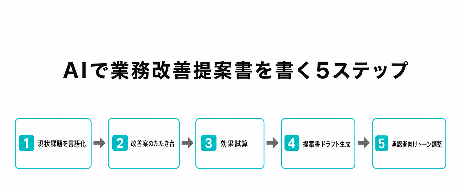 AIで業務改善提案書を書く5ステップのフロー図