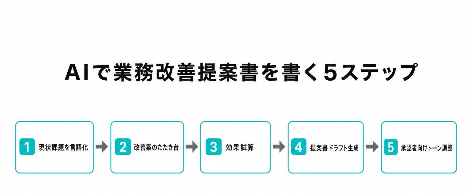 AIで業務改善提案書を書く5ステップのフロー図