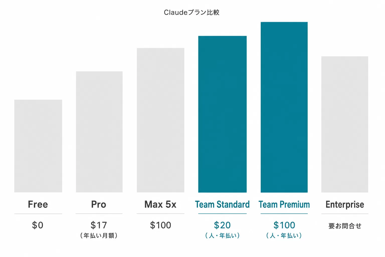Claude各プランの料金比較図：Free・Pro・Max 5x・Team Standard・Team Premium・Enterpriseの月額料金をバーチャートで比較