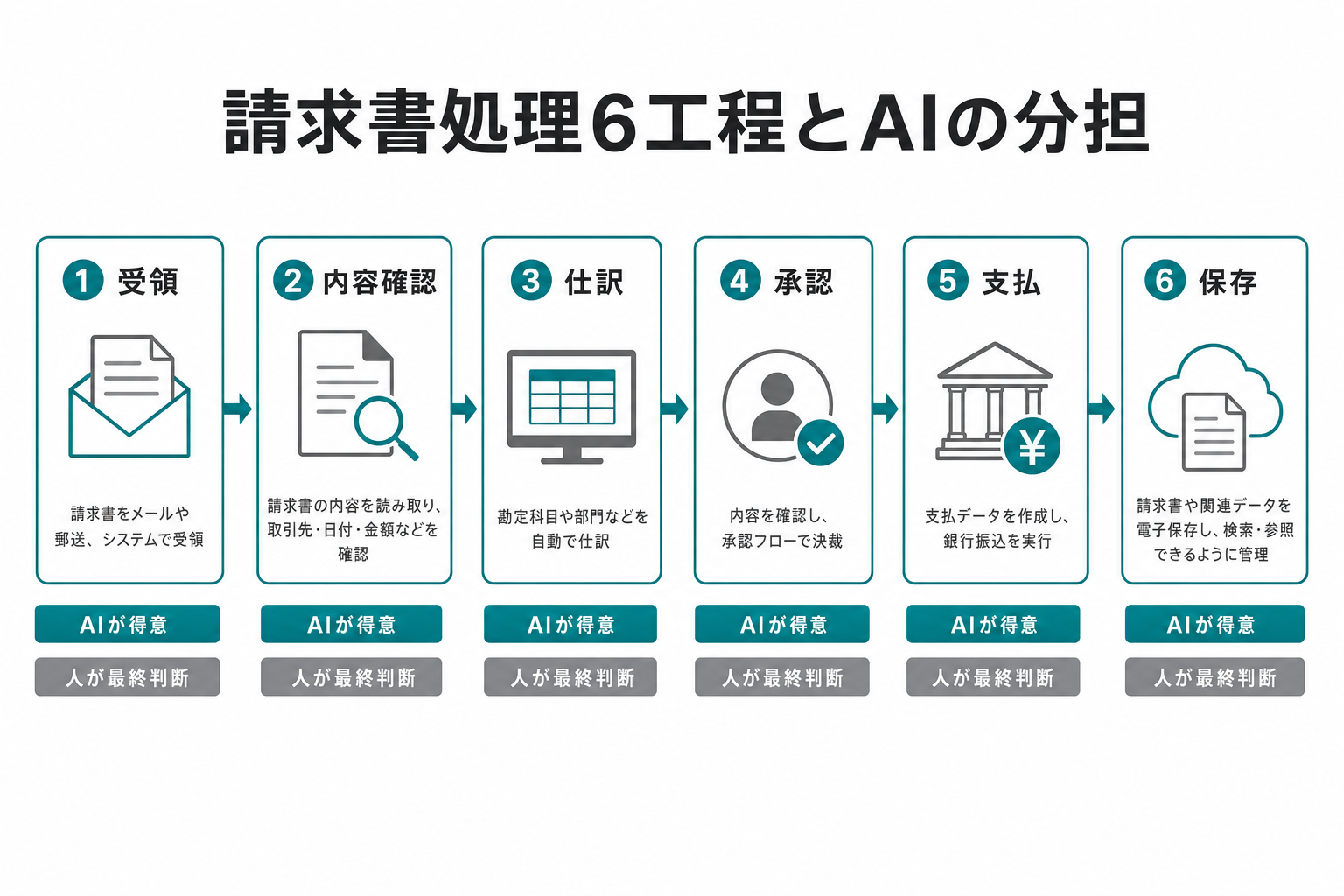 請求書処理6工程とAIの分担。受領・内容確認・仕訳・承認・支払・保存の6工程を横並びに示し、各工程でAIが得意な範囲と人が最終判断する範囲を表した図