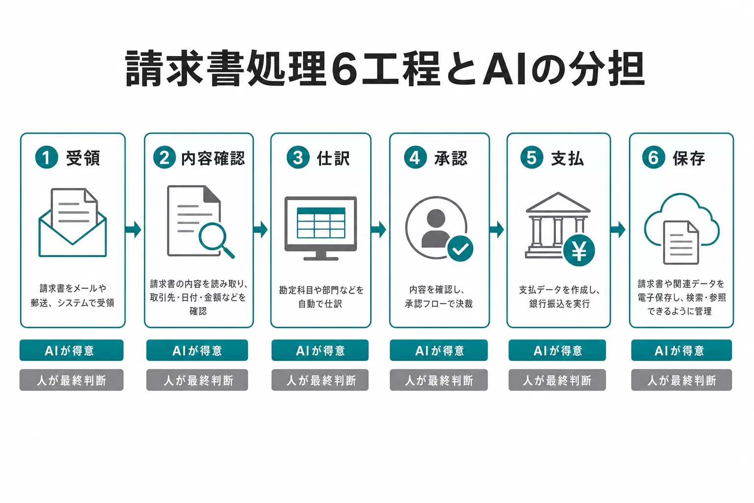 請求書処理6工程とAIの分担。受領・内容確認・仕訳・承認・支払・保存の6工程を横並びに示し、各工程でAIが得意な範囲と人が最終判断する範囲を表した図