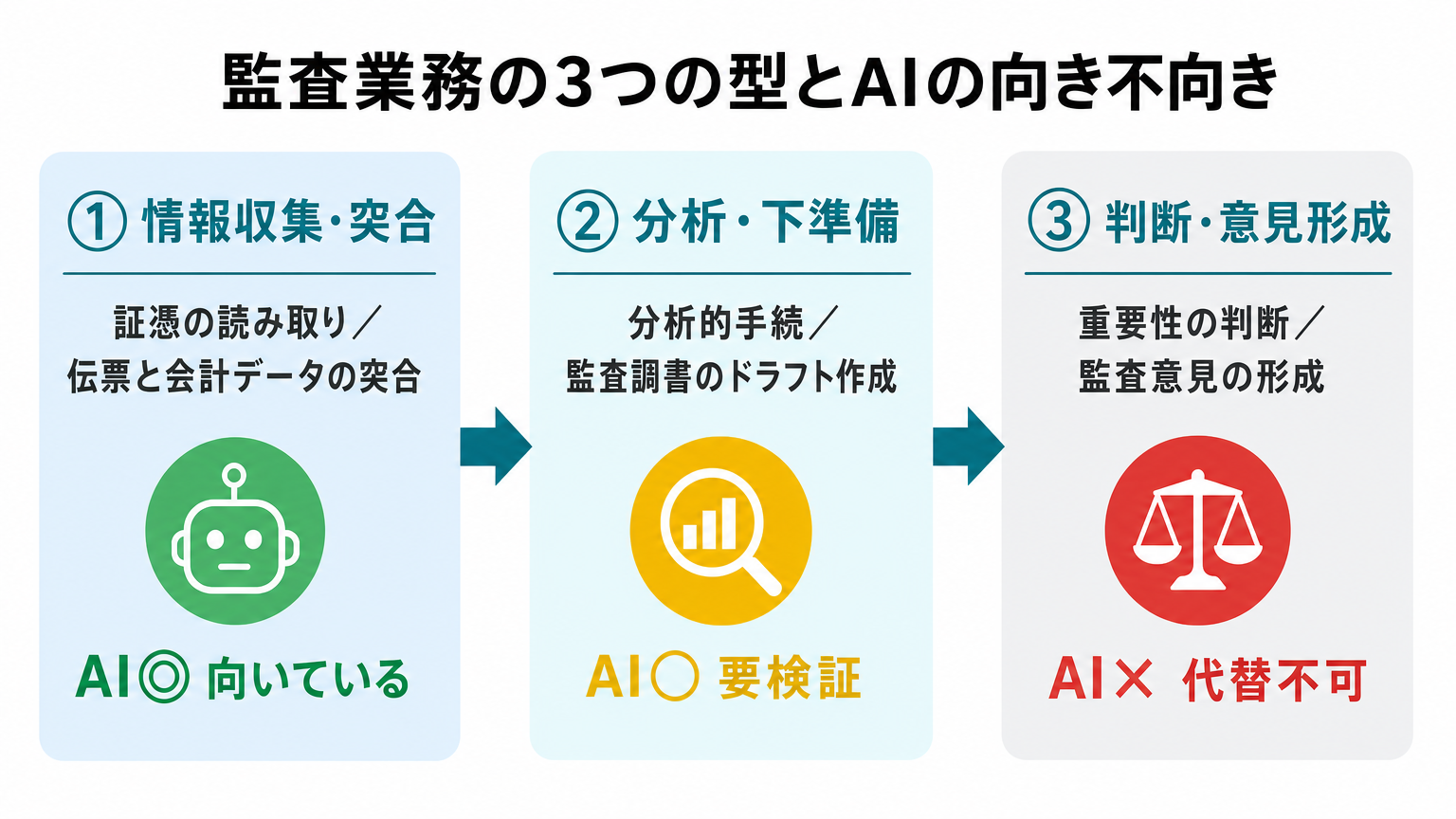 監査業務の3つの型とAIの向き不向きを示す図解