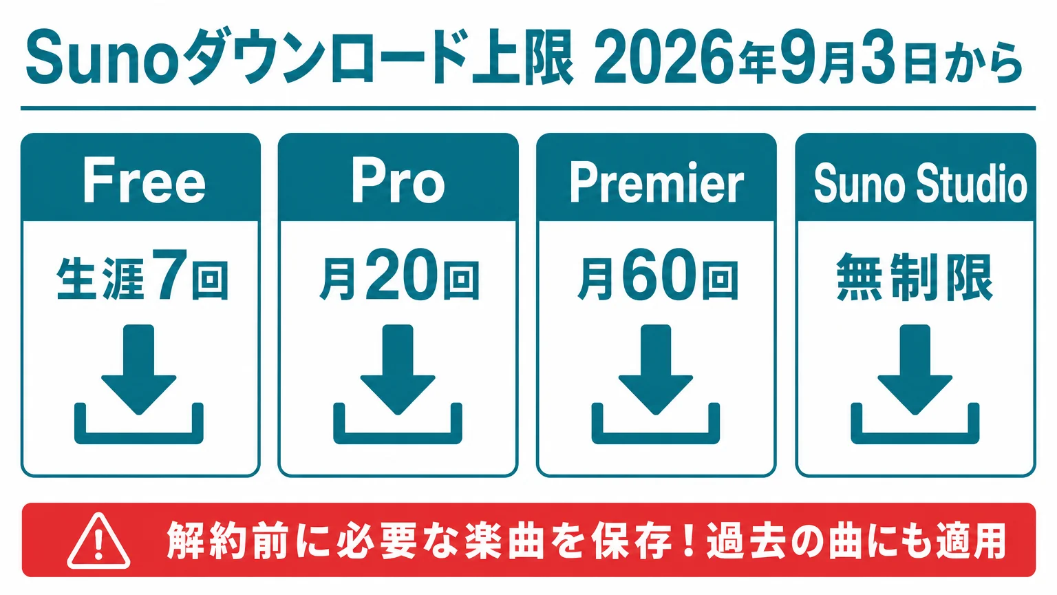 2026年9月3日開始のSunoダウンロード上限（Free生涯7回・Pro月20回・Premier月60回）と解約前に楽曲を保存すべき理由を示す図