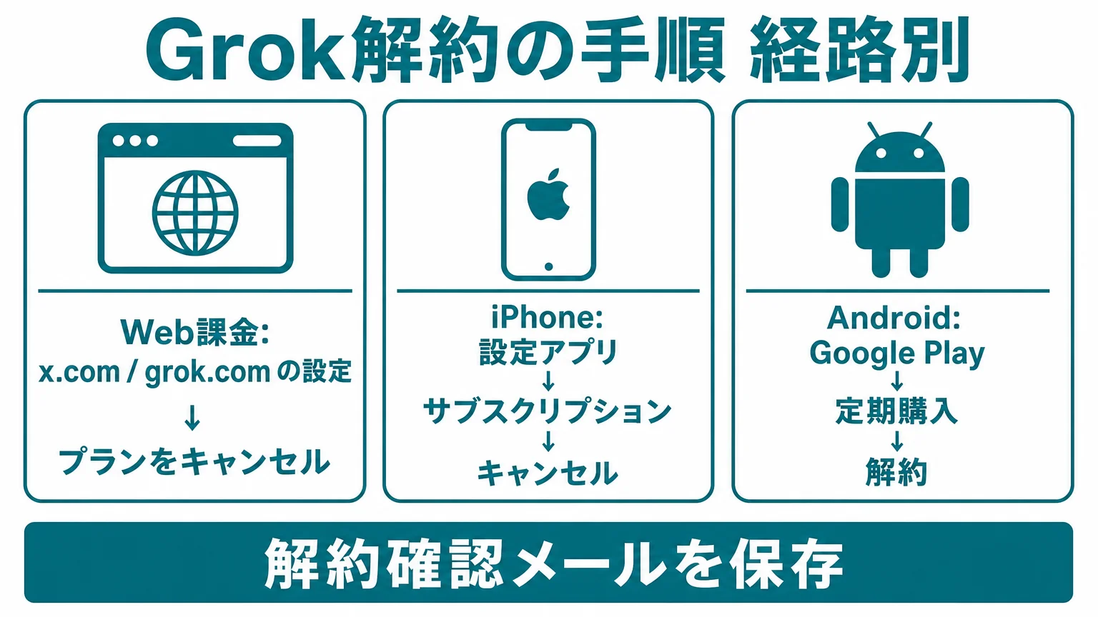 X Premium・SuperGrokの解約手順を課金経路(Web・iPhone App Store・Android Google Play)別に示すステップ図