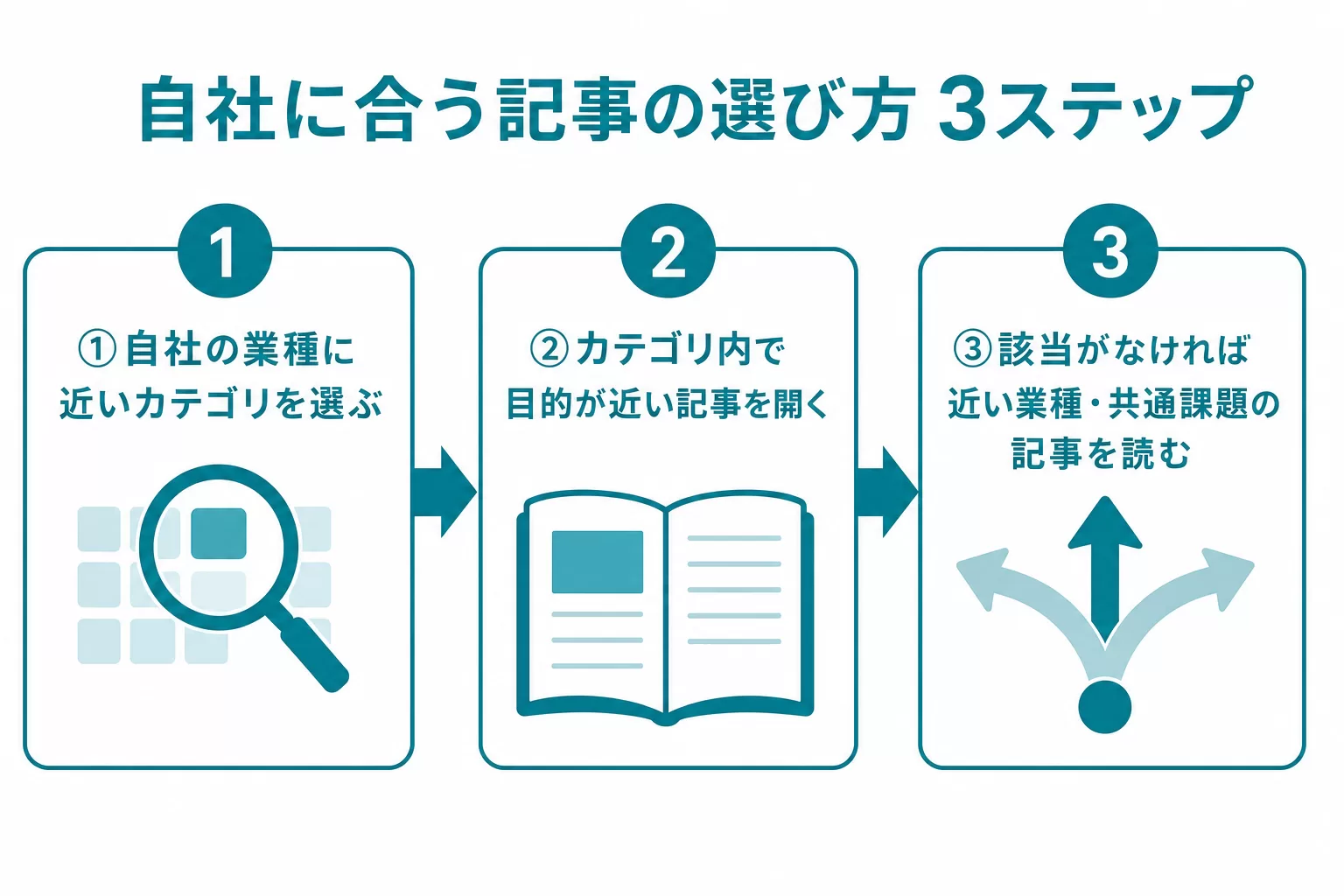 自社に合う記事の選び方3ステップのフロー図