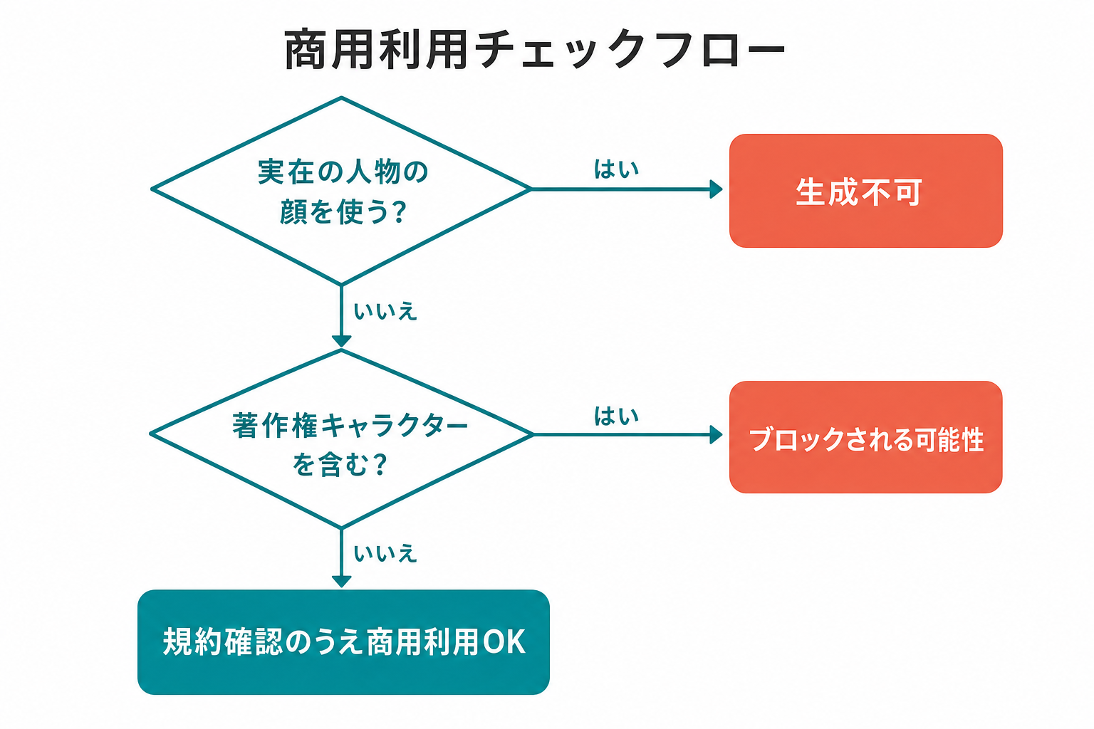 CapCut×Seedanceで生成した動画の商用利用可否をチェックする分岐フローチャート