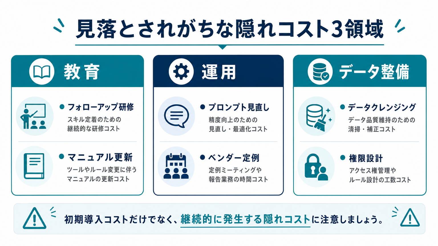 AI導入で見落とされがちな隠れコスト3領域(教育・運用・データ整備)の図解