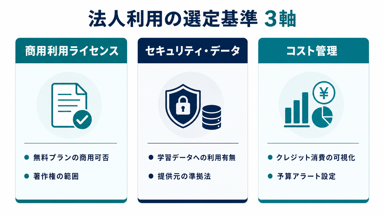 法人利用の選定基準3軸(商用利用ライセンス・セキュリティ/データ・コスト管理)の図解