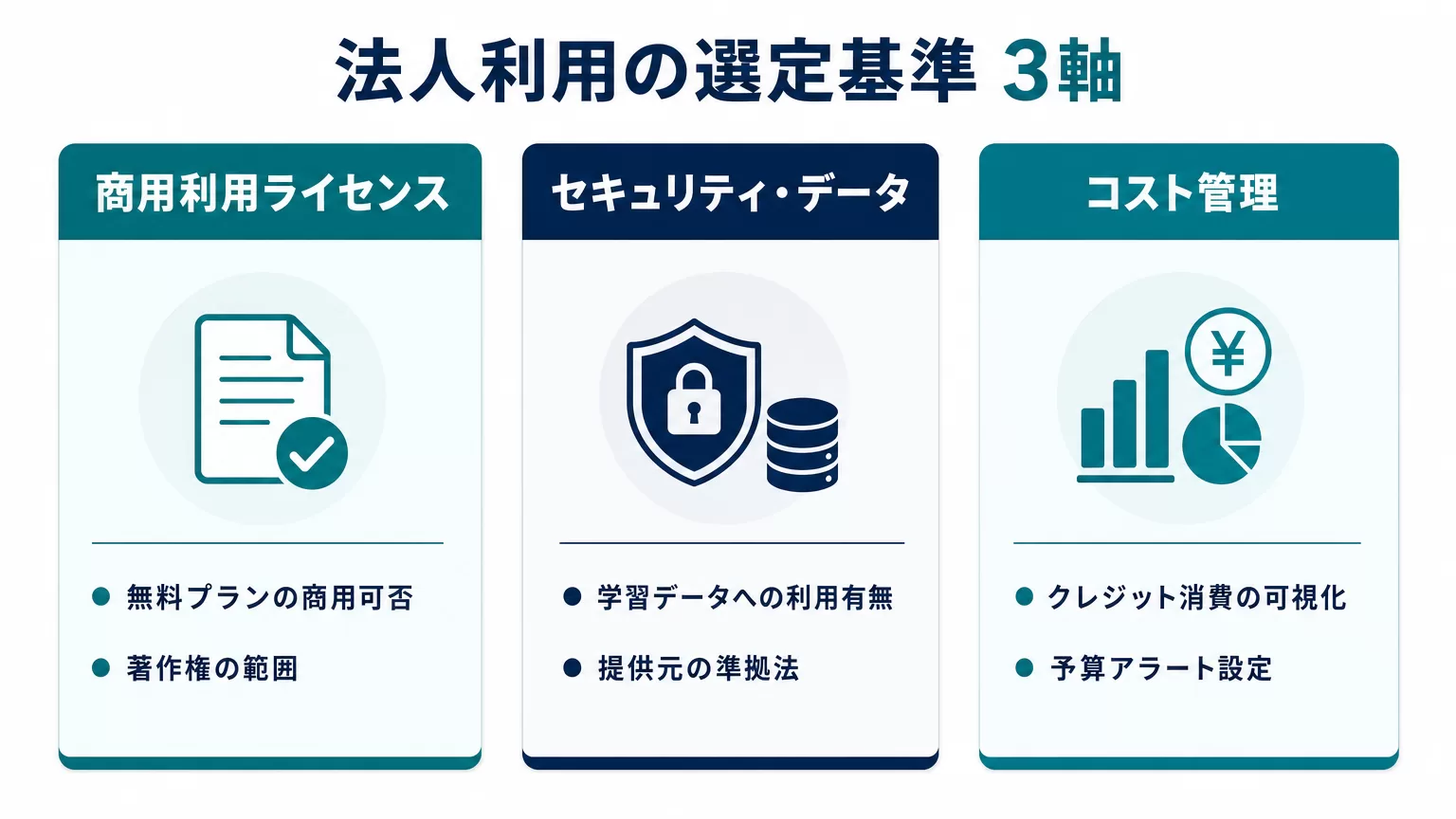 法人利用の選定基準3軸(商用利用ライセンス・セキュリティ/データ・コスト管理)の図解