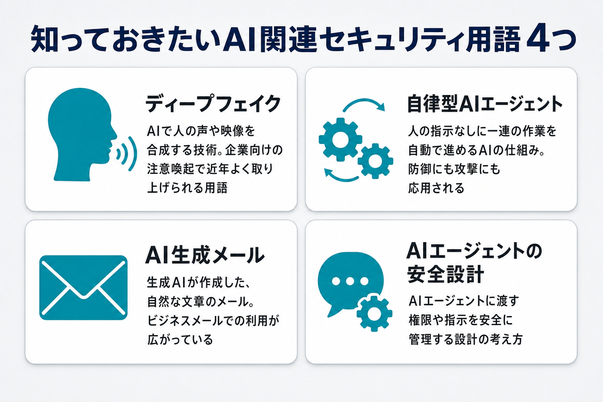 知っておきたいAI関連セキュリティ用語4つ。ディープフェイク、自律型AIエージェント、AI生成メール、AIエージェントの安全設計、を示すインフォグラフィック