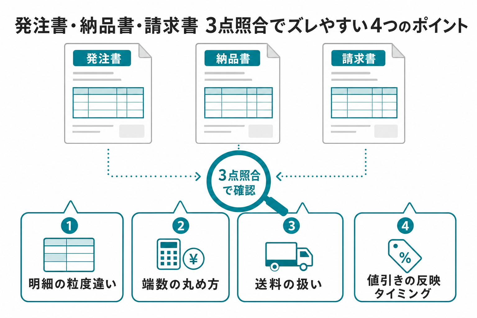 発注書・納品書・請求書の3点照合でズレやすい4つのポイント。明細の粒度違い・端数の丸め方・送料の扱い・値引きの反映タイミングを示した図