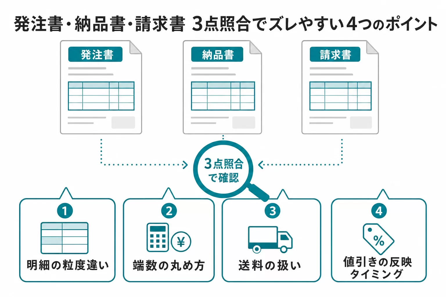 発注書・納品書・請求書の3点照合でズレやすい4つのポイント。明細の粒度違い・端数の丸め方・送料の扱い・値引きの反映タイミングを示した図