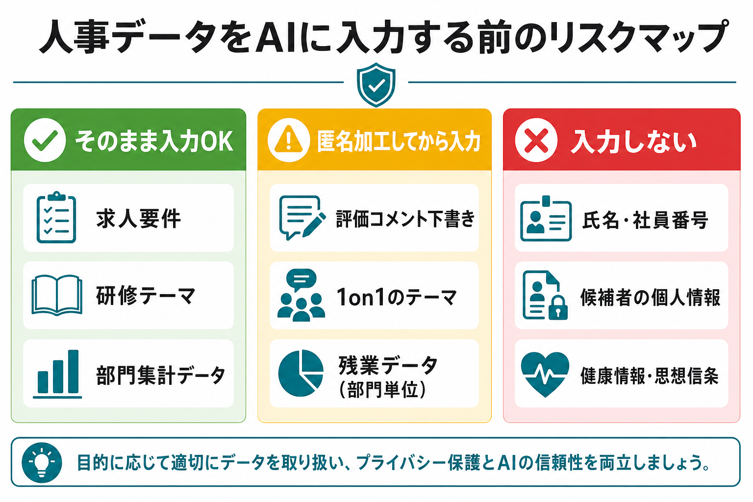人事データをAIに入力する前のリスクマップ。そのまま入力OK・匿名加工してから入力・入力しないの3ゾーンで人事データを分類した図