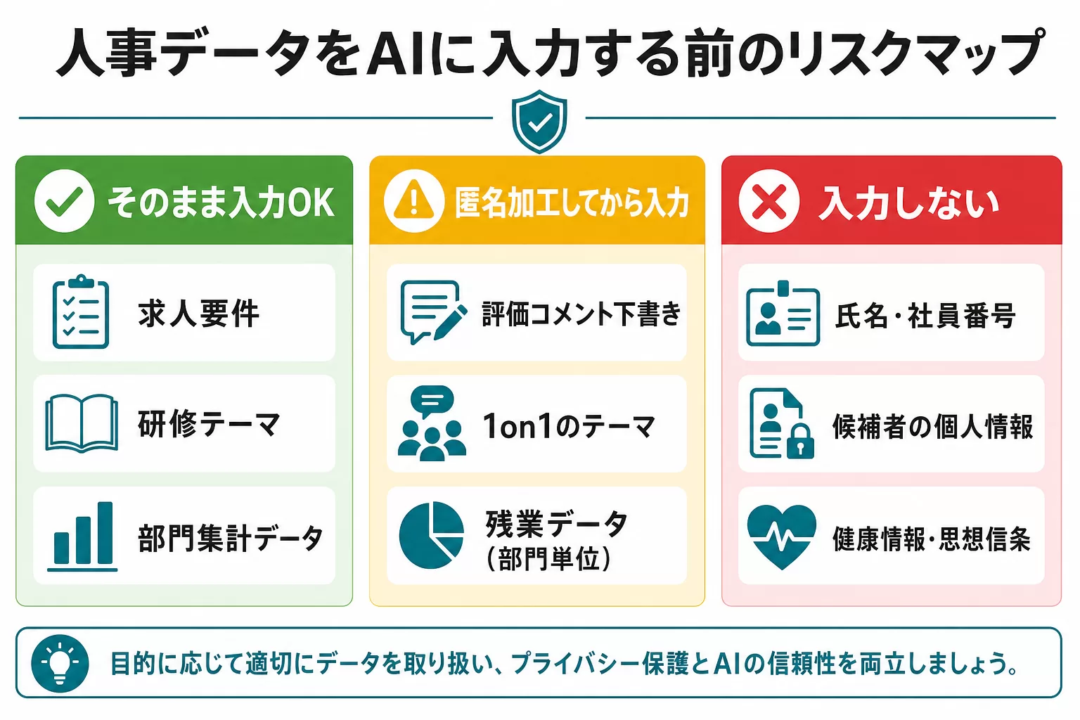 人事データをAIに入力する前のリスクマップ。そのまま入力OK・匿名加工してから入力・入力しないの3ゾーンで人事データを分類した図