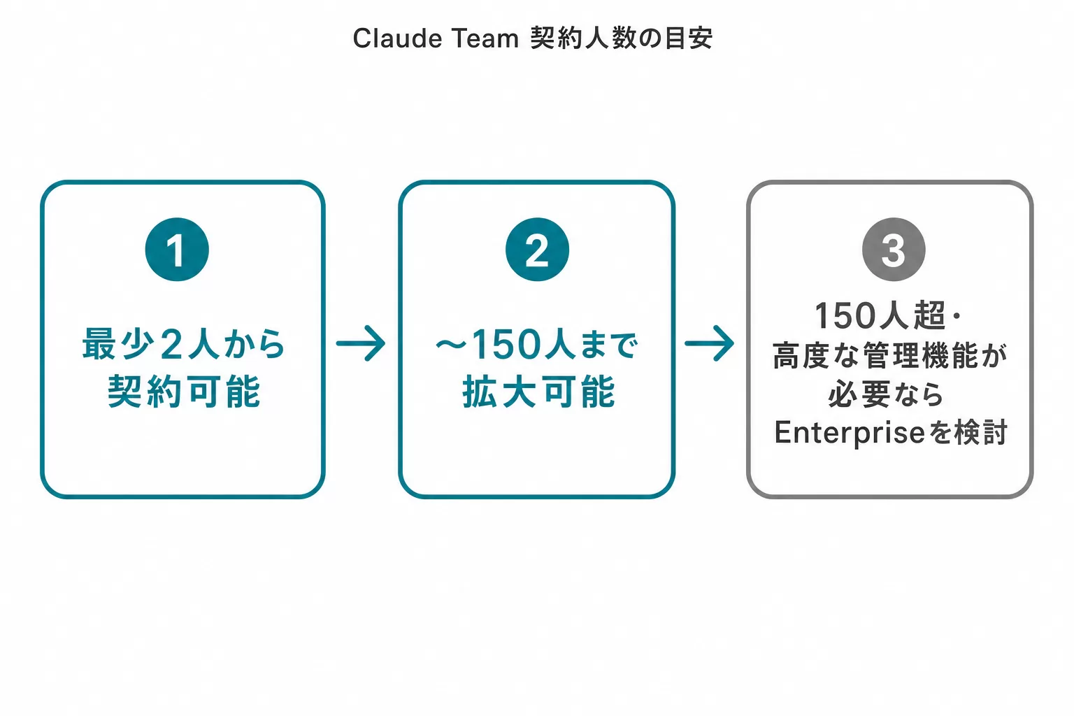 Claude Teamの契約人数フロー図：最少2人から契約可能、150人まで拡大可能、150人超・高度な管理機能が必要ならEnterpriseを検討