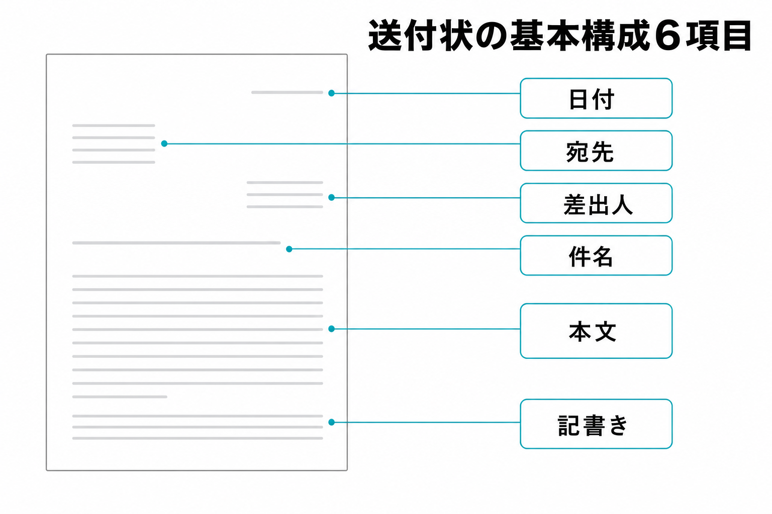 送付状の基本構成6項目の図解