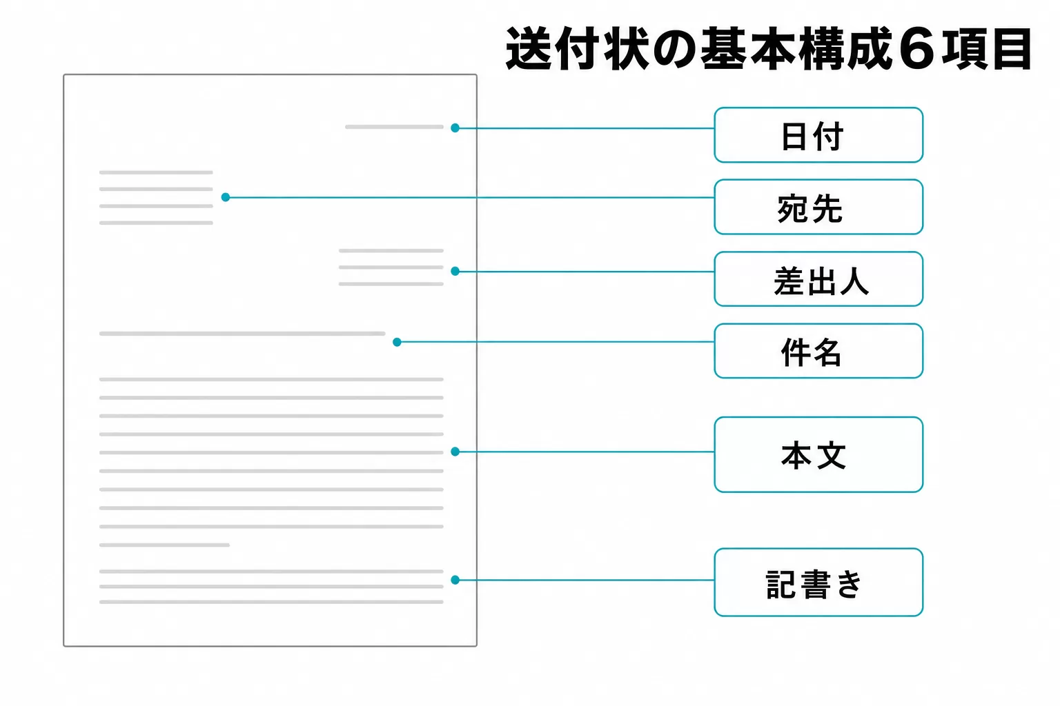 送付状の基本構成6項目の図解