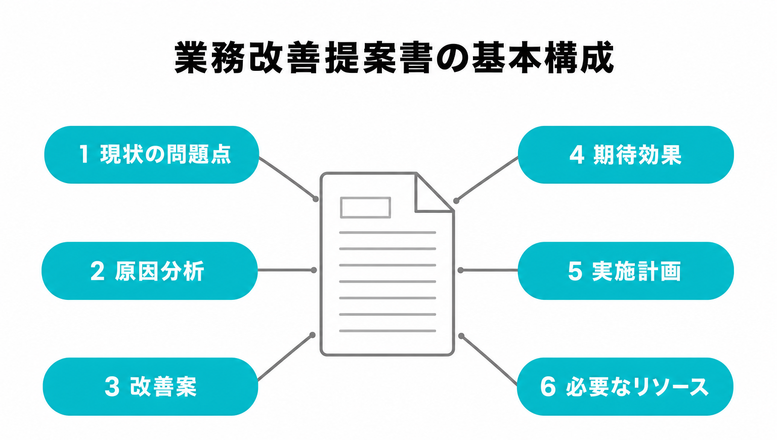 業務改善提案書の基本構成6項目の図解