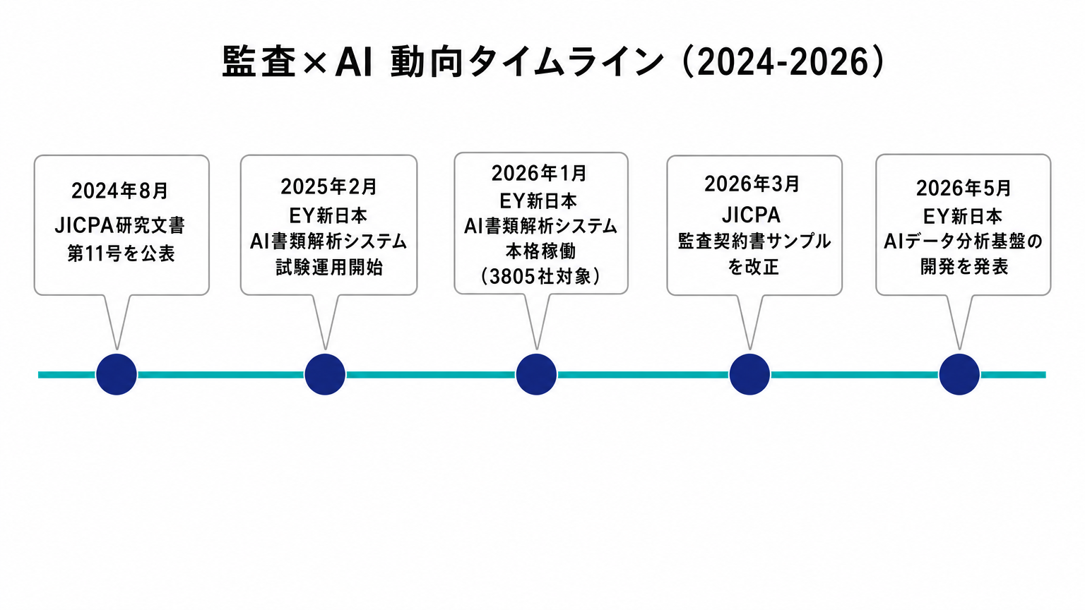 監査×AIの動向タイムライン2024年から2026年