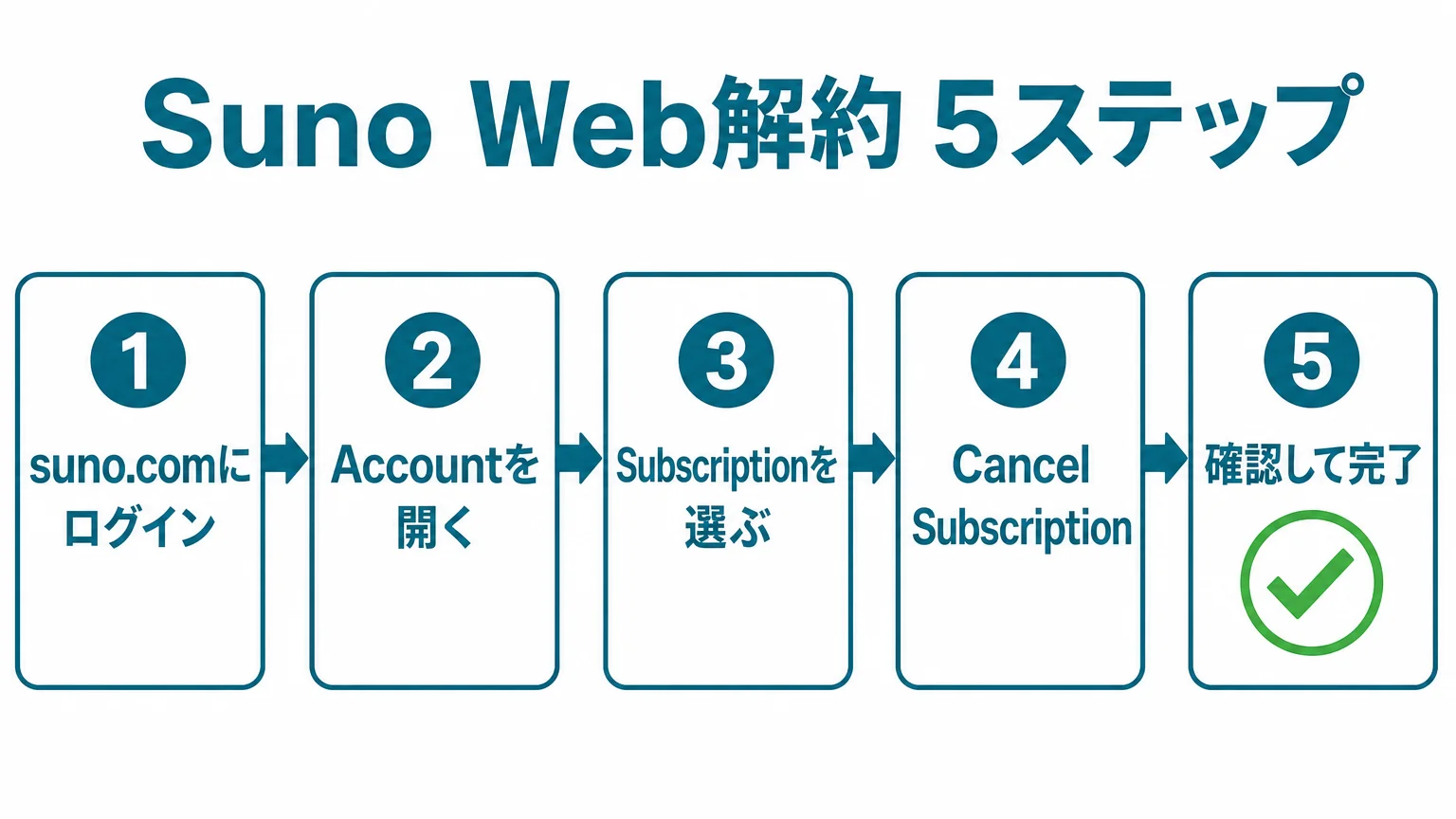 suno.com/accountからSunoサブスクリプションを解約する5ステップ（ログイン→Account→Subscription→Cancel Subscription→確認）の手順フロー図