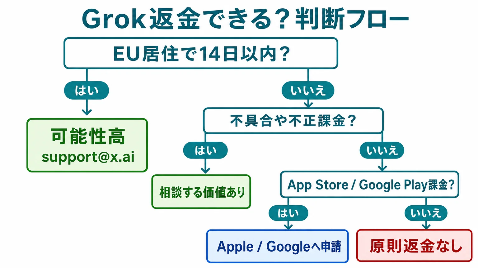 Grok・X Premiumの返金可否を判断するフローチャート(EU居住14日以内・技術的不具合・不正課金・ストア課金・それ以外の分岐)