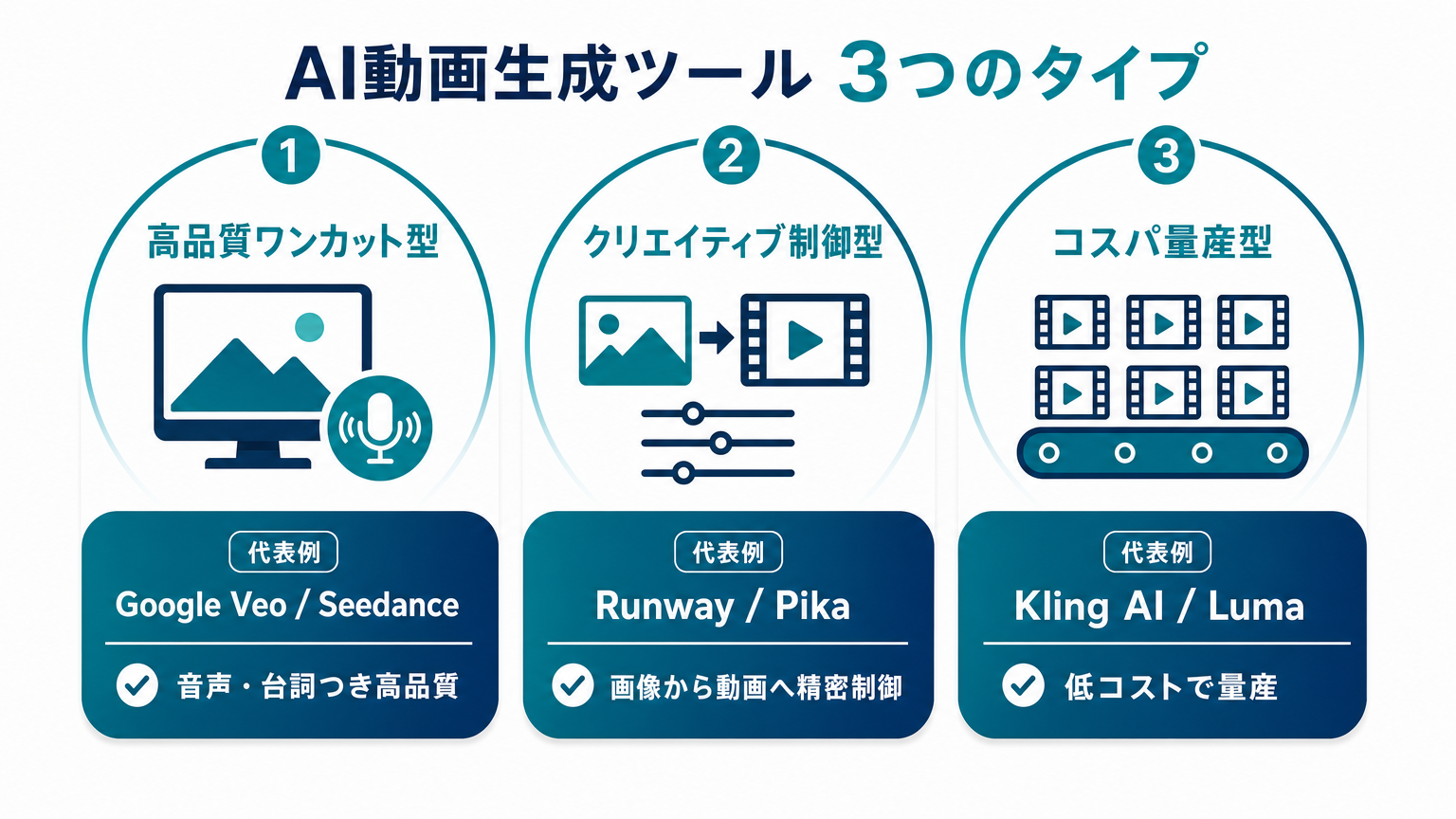 AI動画生成ツールの3つのタイプ(高品質ワンカット型/クリエイティブ制御型/コスパ量産型)の図解