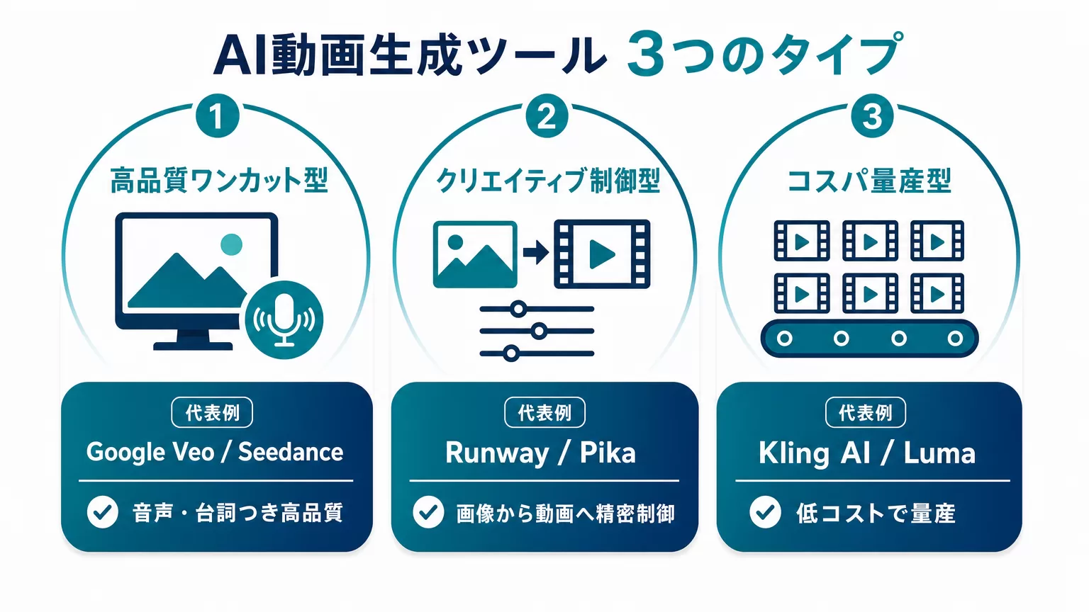 AI動画生成ツールの3つのタイプ(高品質ワンカット型/クリエイティブ制御型/コスパ量産型)の図解