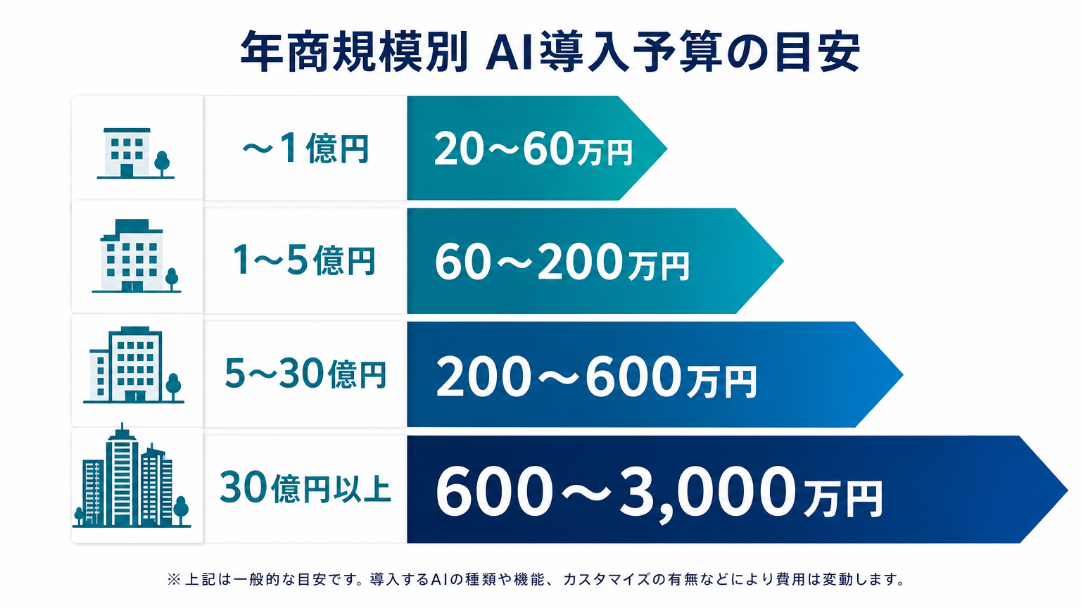 年商規模別のAI導入予算目安を示す図解(〜1億円から30億円以上まで4段階)