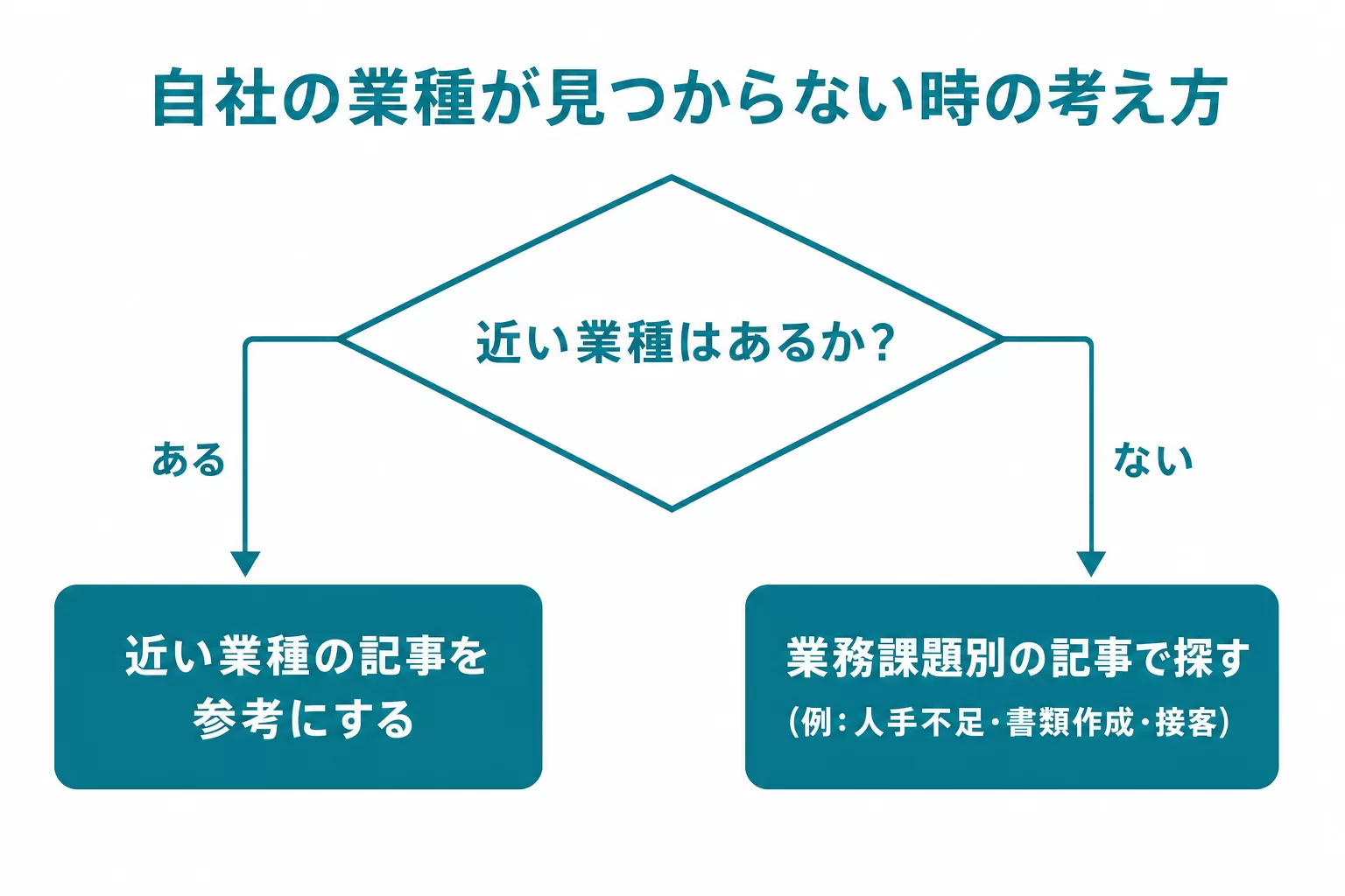 自社の業種が見つからない時の考え方を示す分岐フローチャート