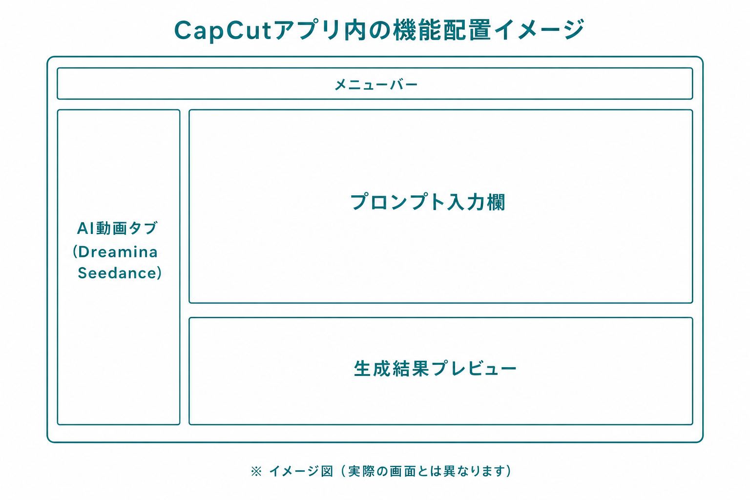 CapCutアプリ内でAI動画タブ・プロンプト入力欄・生成結果プレビューがどこにあるかを示すイメージ図