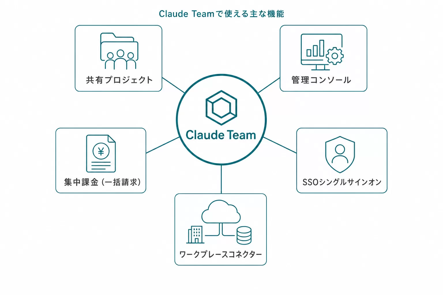 Claude Teamの5大機能マップ：共有プロジェクト、管理コンソール、集中課金（一括請求）、SSOシングルサインオン、ワークプレースコネクター