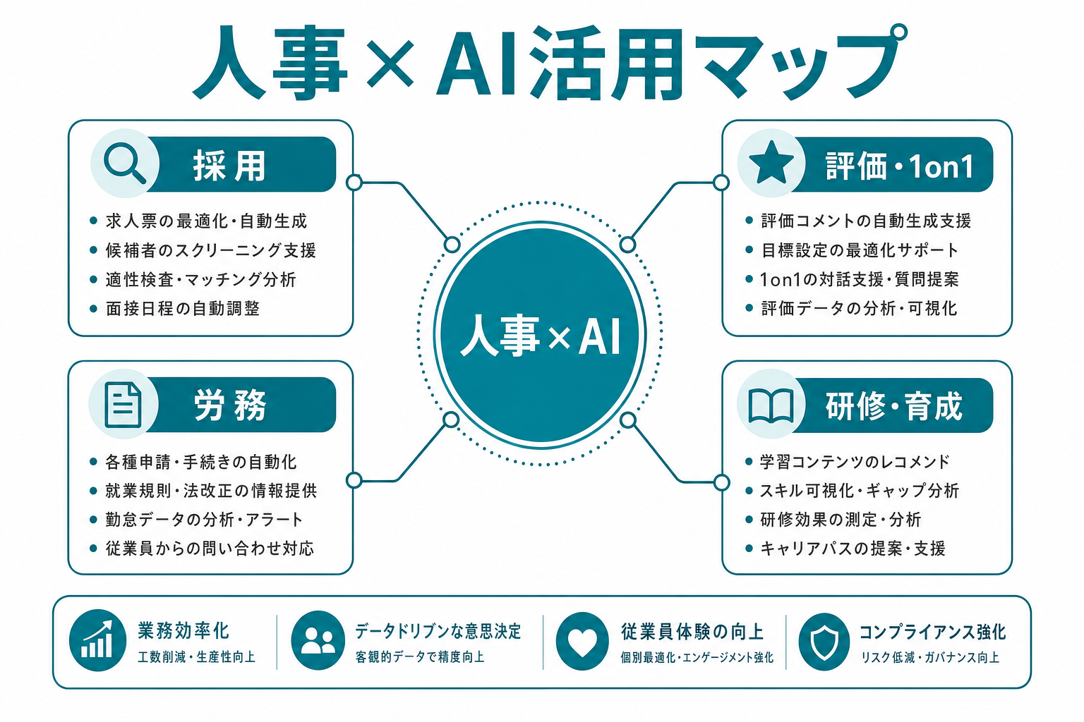 人事×AI活用マップ。採用・評価1on1・労務・研修育成の4領域が中心の「人事×AI」から枝分かれするハブ&スポーク図