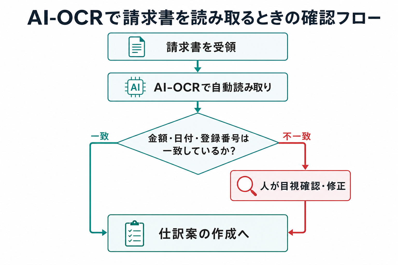 AI-OCRで請求書を読み取るときの確認フロー。請求書を受領しAI-OCRで自動読み取りした後、金額・日付・登録番号が一致しているかを確認し、一致すれば仕訳案の作成へ、不一致なら人が目視確認・修正してから仕訳案の作成へ進むフローチャート