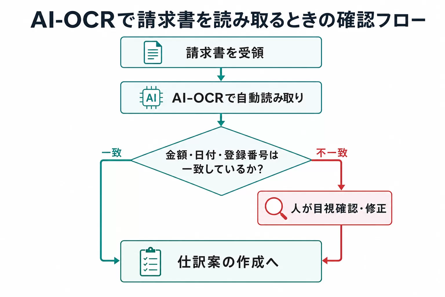 AI-OCRで請求書を読み取るときの確認フロー。請求書を受領しAI-OCRで自動読み取りした後、金額・日付・登録番号が一致しているかを確認し、一致すれば仕訳案の作成へ、不一致なら人が目視確認・修正してから仕訳案の作成へ進むフローチャート