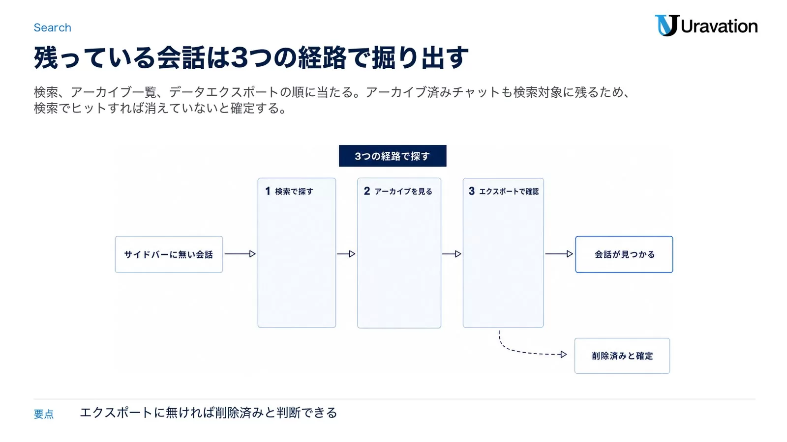 サイドバーに無いChatGPTの会話を、検索で探す・アーカイブを見る・エクスポートで確認の3経路で探し、見つからなければ削除済みと確定する流れを示した図
