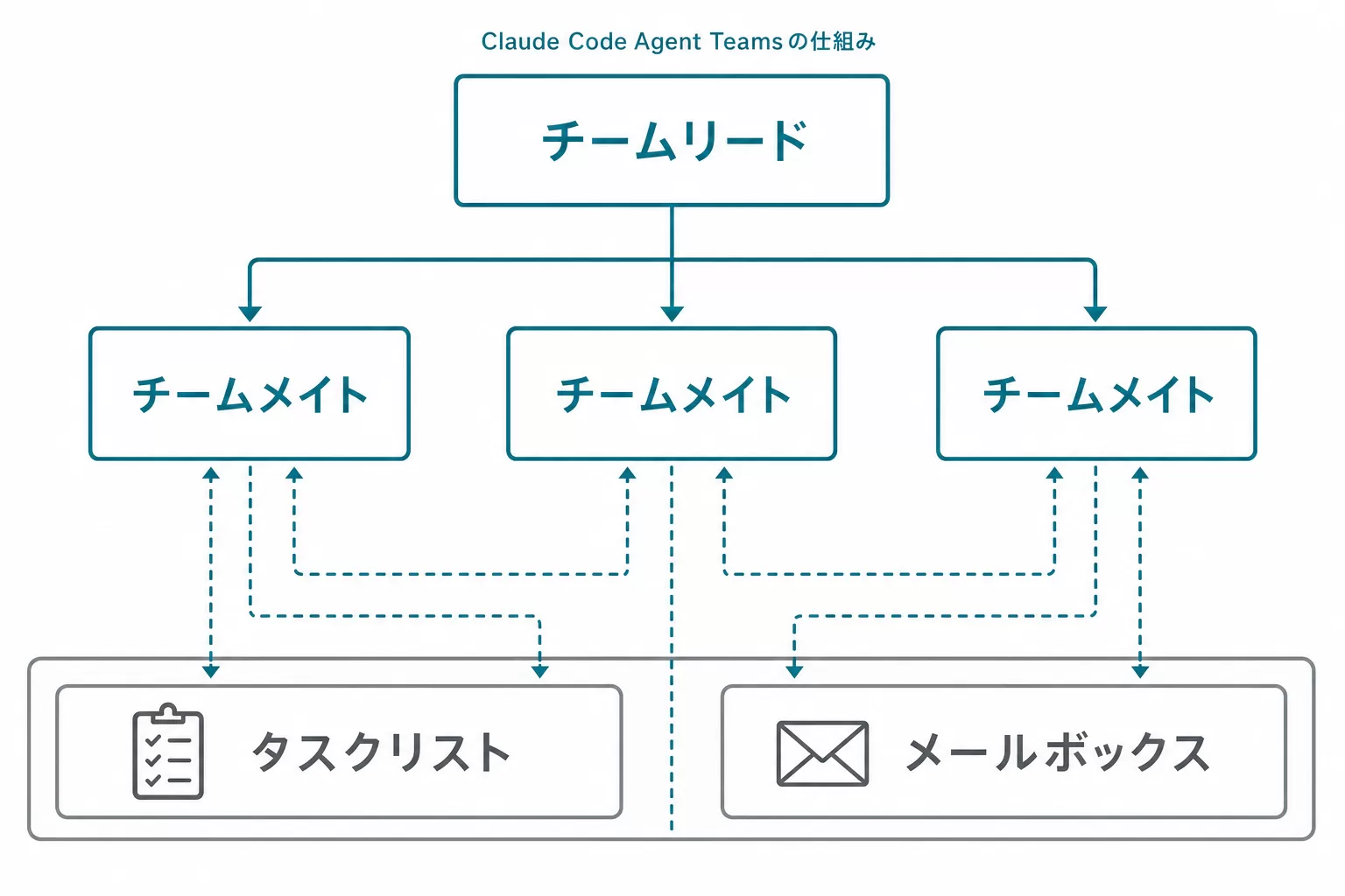 Claude Code Agent Teamsのアーキテクチャ図：チームリードが複数のチームメイトへタスクを割り当て、共有タスクリストとメールボックスで連携する構成
