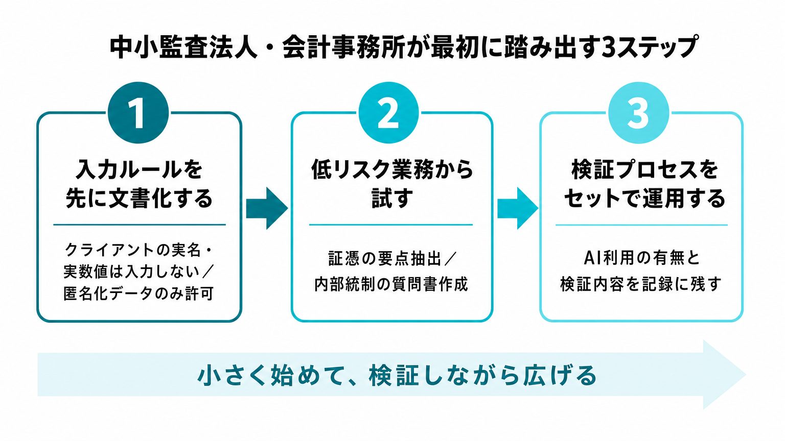 中小監査法人・会計事務所が最初に踏み出す3ステップのロードマップ