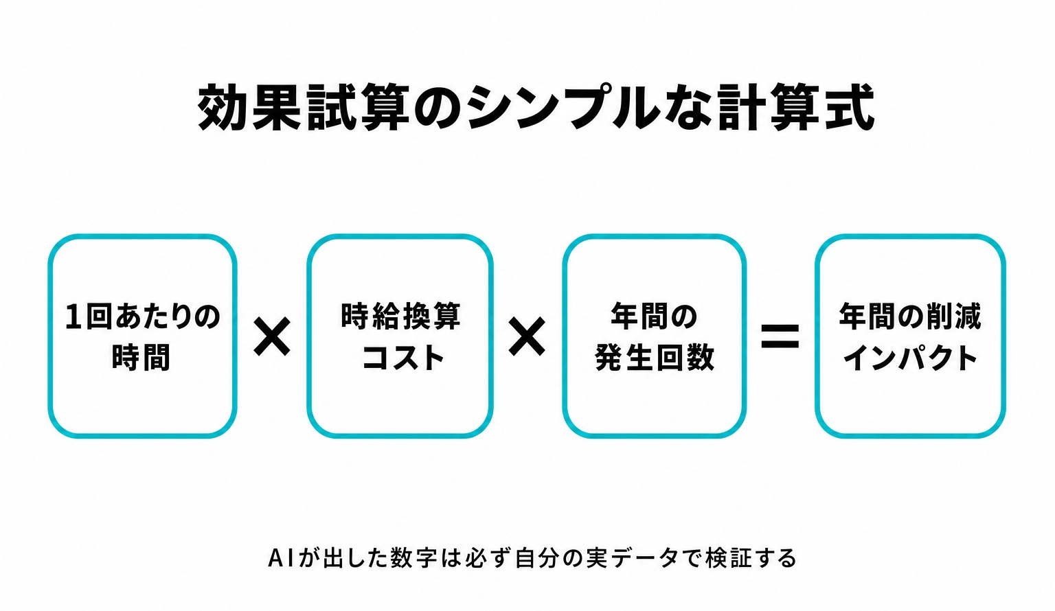 効果試算のシンプルな計算式の図解