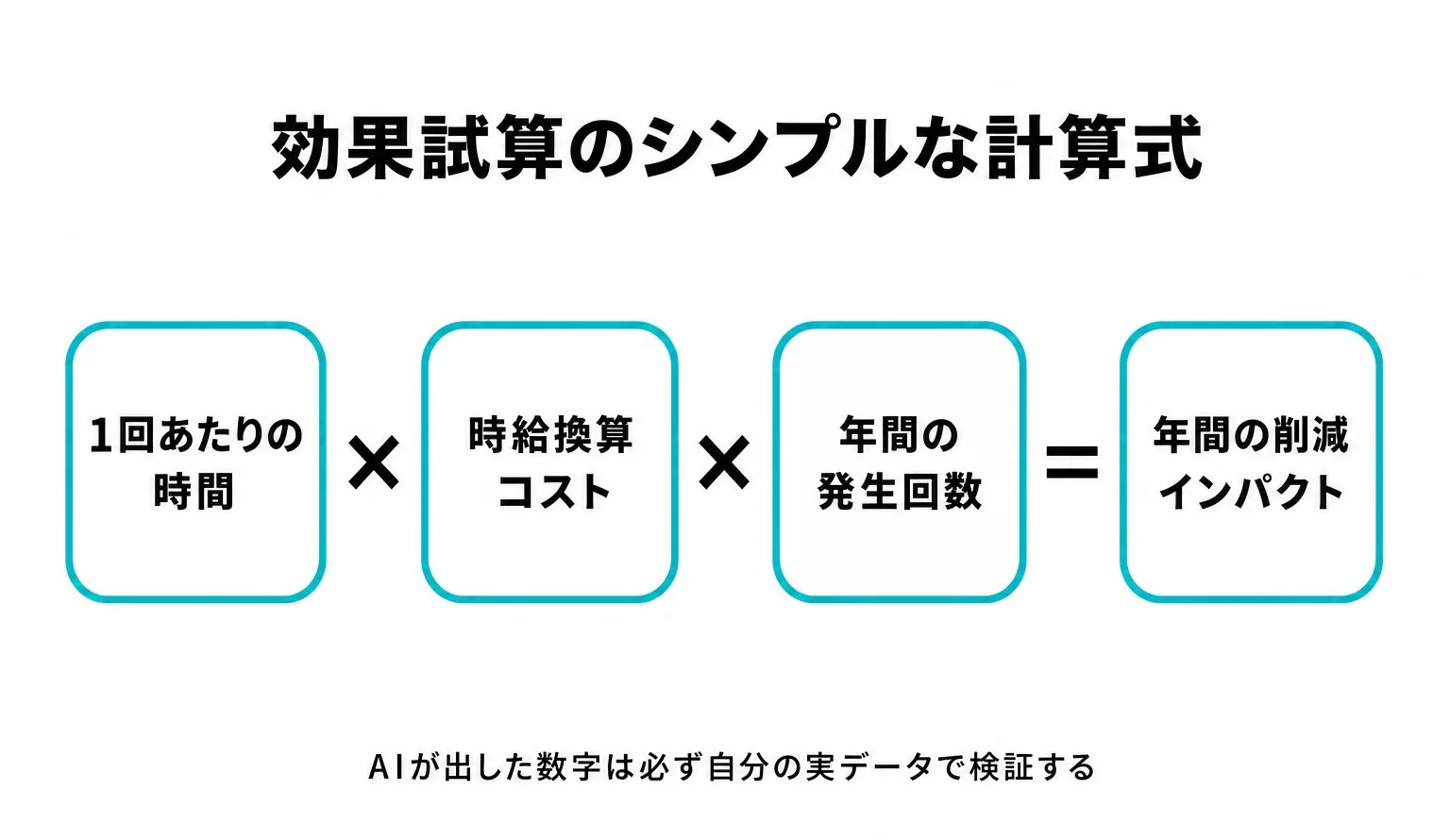 効果試算のシンプルな計算式の図解