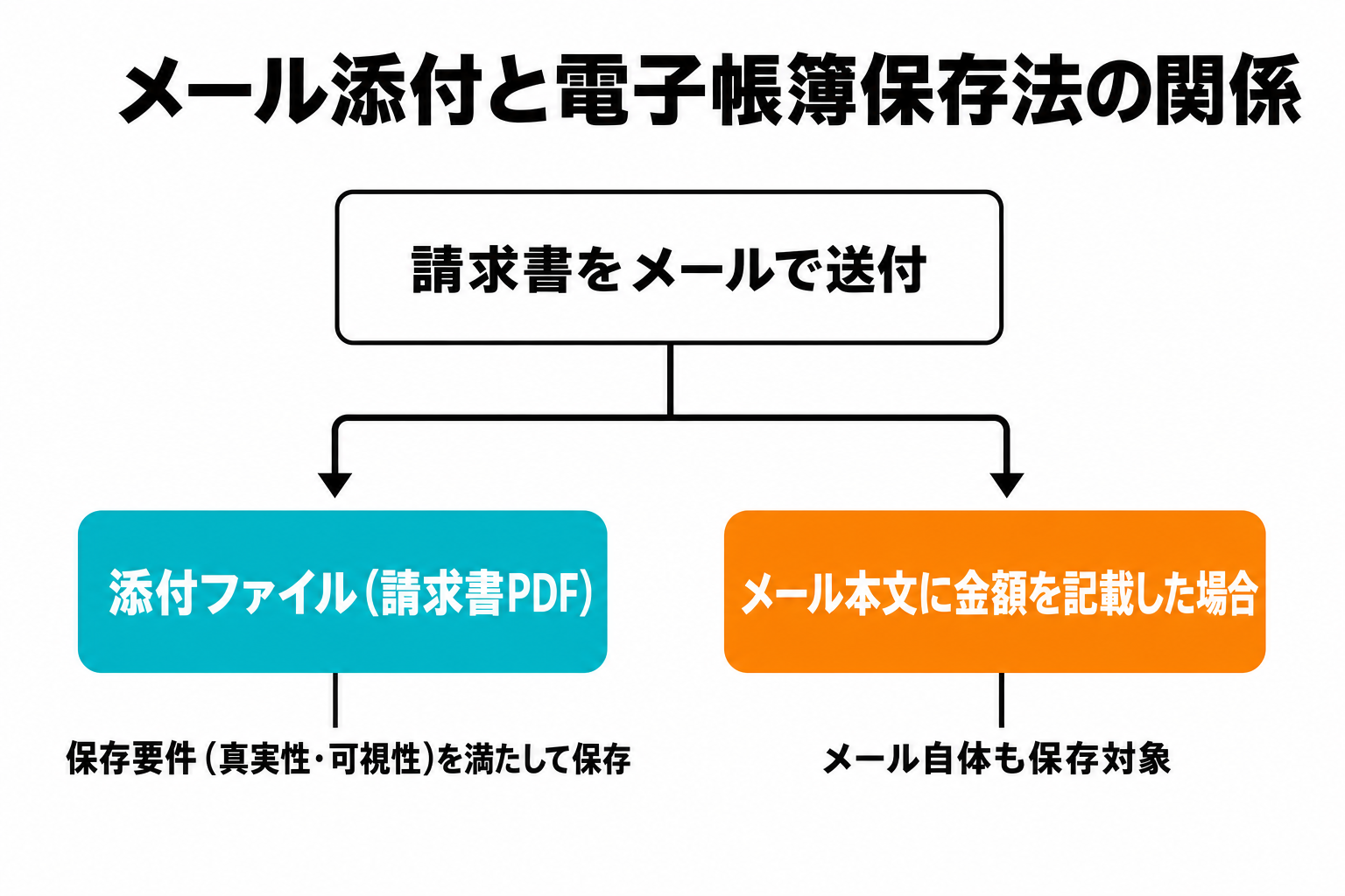メール添付の請求書と電子帳簿保存法の保存要件の関係を示す図解
