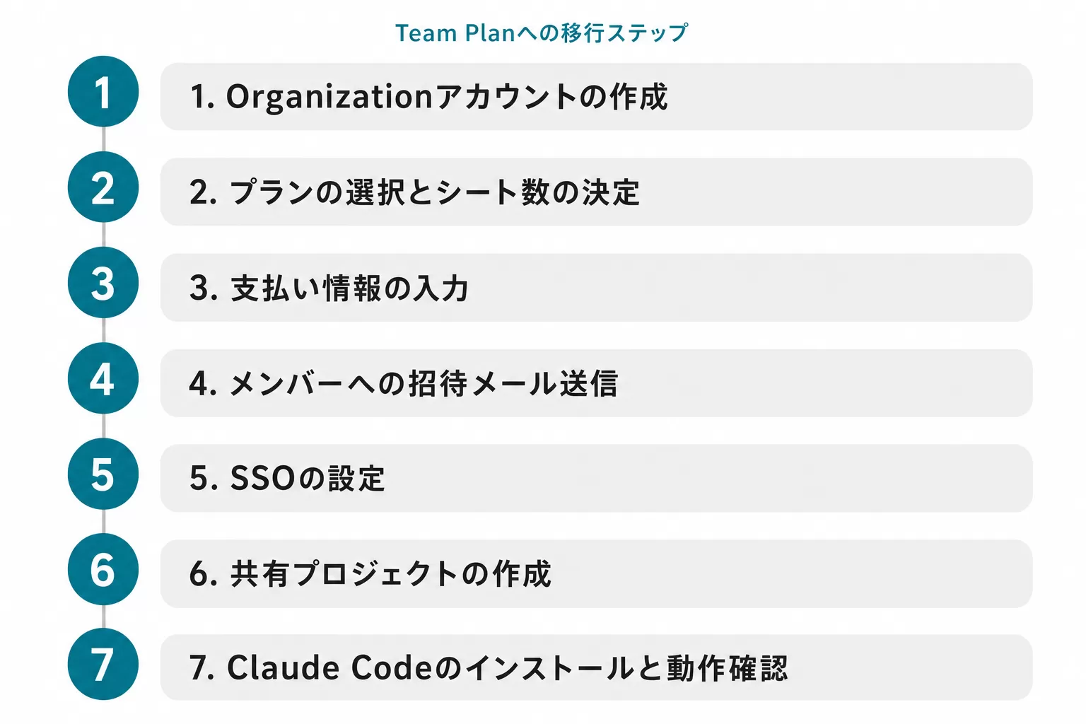 Team Planへの移行7ステップ：Organizationアカウント作成→プラン選択とシート数決定→支払い情報入力→招待メール送信→SSO設定→共有プロジェクト作成→Claude Codeのインストールと動作確認