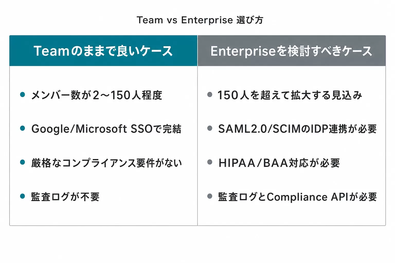 Team vs Enterpriseの比較表：Teamのままで良いケース（メンバー数2〜150人程度、Google/Microsoft SSOで完結、厳格なコンプライアンス要件がない、監査ログが不要）とEnterpriseを検討すべきケース（150人を超えて拡大する見込み、SAML2.0/SCIMのIDP連携が必要、HIPAA/BAA対応が必要、監査ログとCompliance APIが必要）