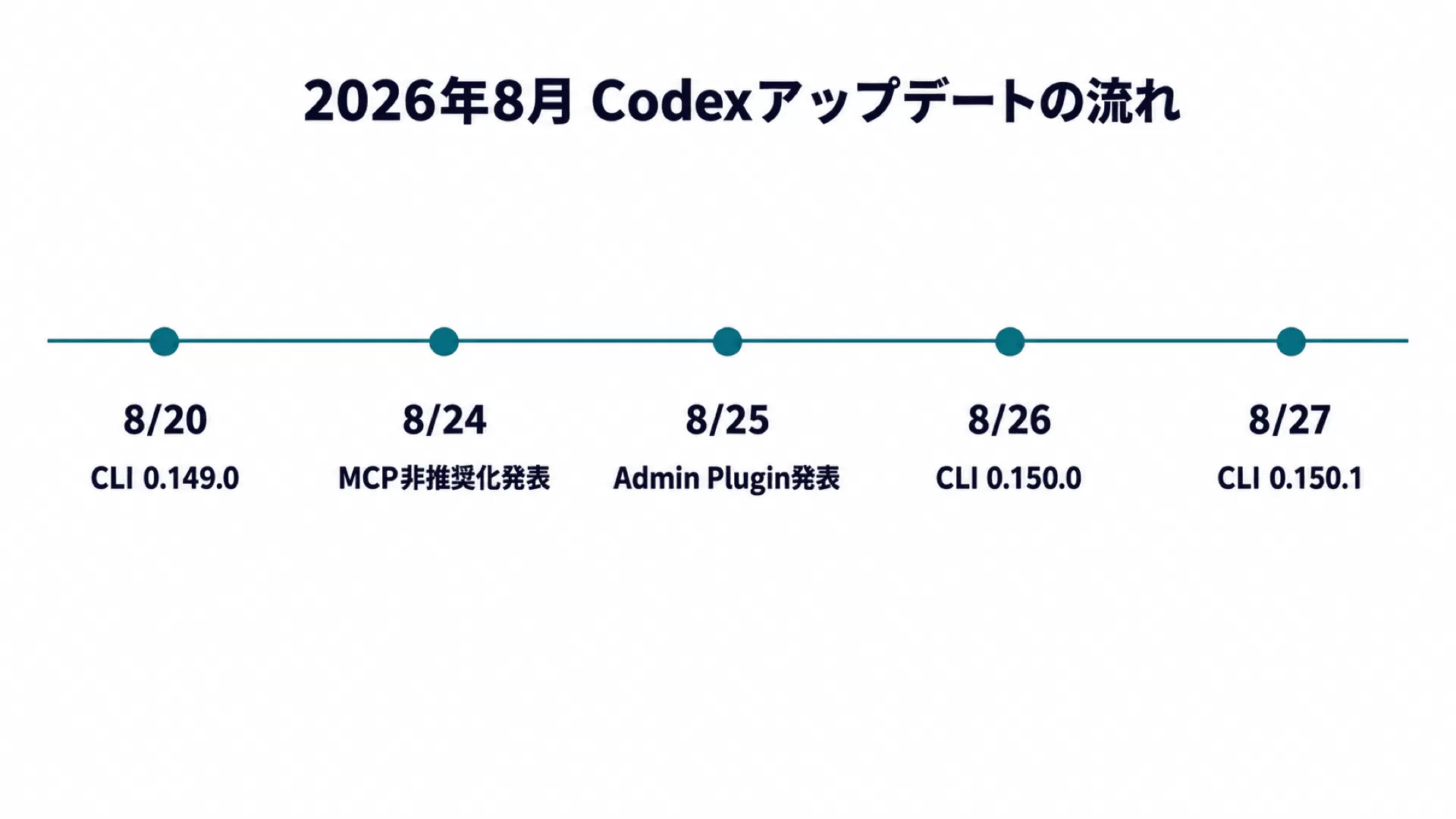 2026年8月Codexアップデートタイムライン図解