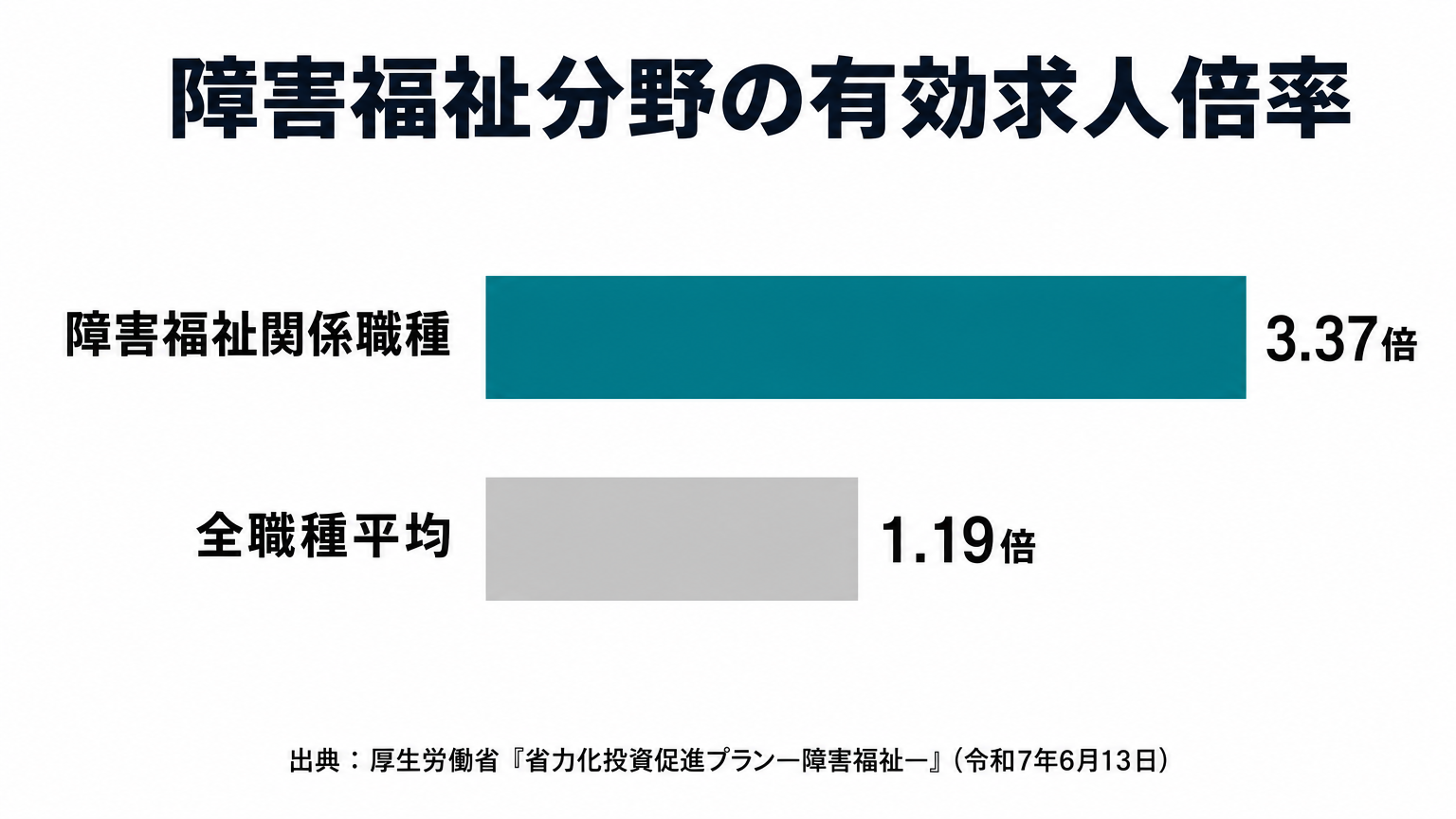 障害福祉分野の有効求人倍率グラフ(障害福祉関係職種3.37倍・全職種平均1.19倍)