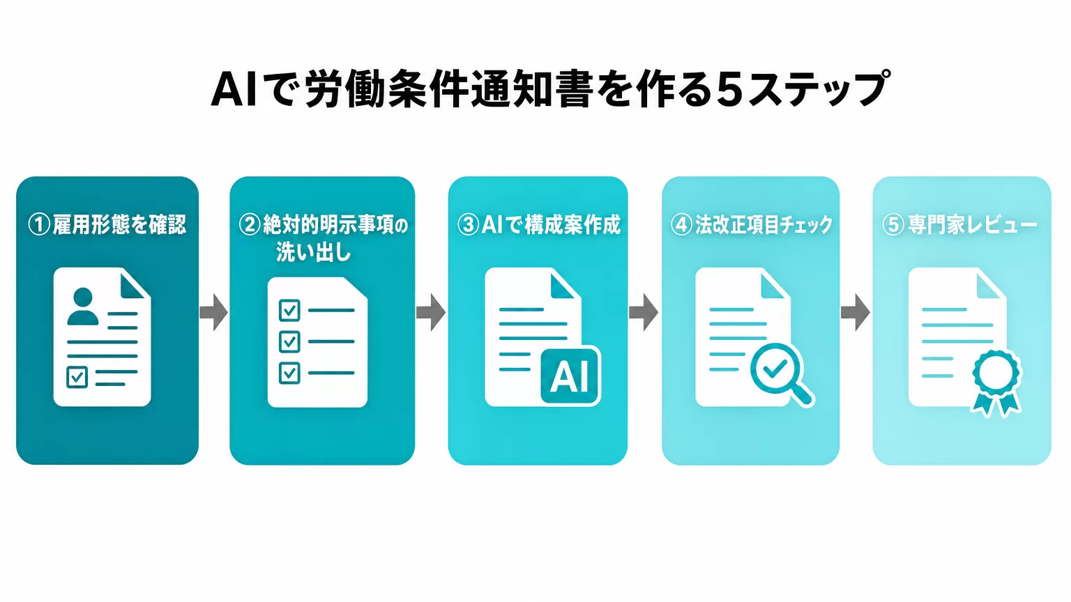 AIで労働条件通知書を作る5ステップのフロー図